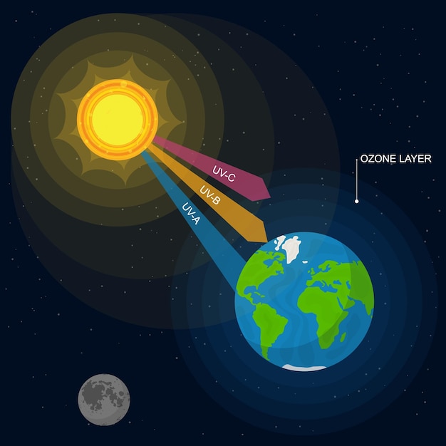 Protecting Our Planet: How the Sun's Rays Interact with Earth's Ozone ...